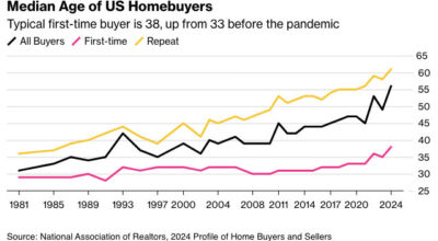 Average Homebuyer Age is Skyrocketing