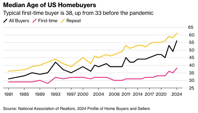 Average Homebuyer Age is Skyrocketing