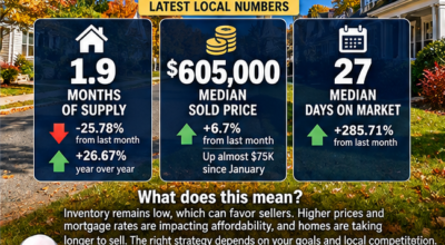 Whitman Area Market Update