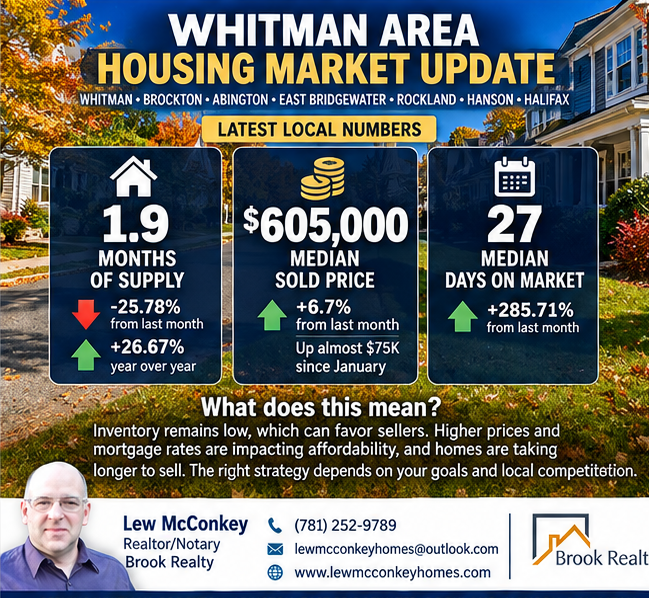 Whitman Area Market Update
