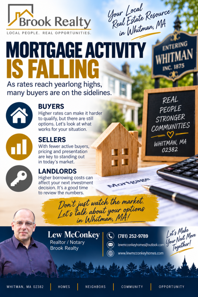 Mortgage Activity Falling